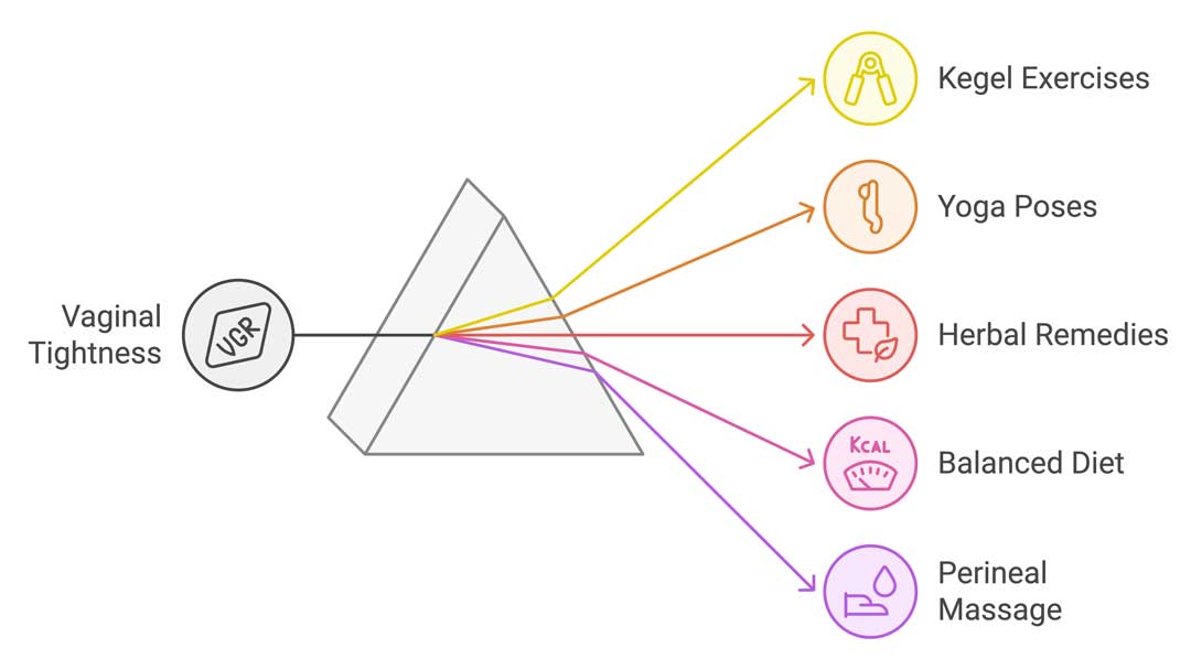 Infographic from The Women's Health Clinic illustrating holistic and natural approaches to vaginal tightening. The diagram includes Kegel exercises, yoga poses, herbal remedies, a balanced diet, and perineal massage, all shown as contributing factors to enhancing vaginal tightness