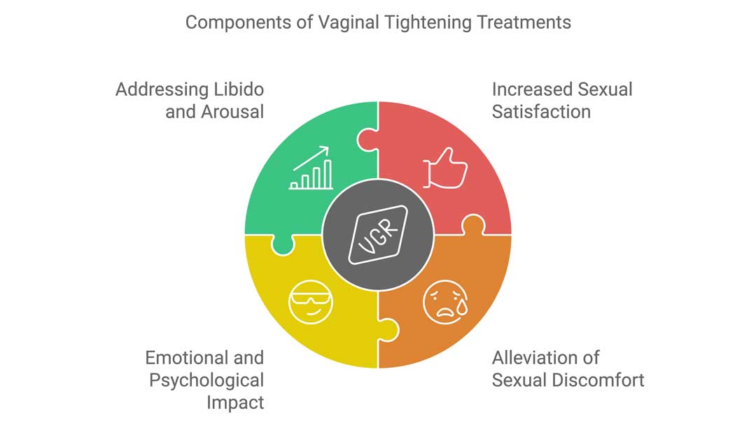 Infographic from The Women's Health Clinic illustrating the components of vaginal tightening treatments. The graphic uses a puzzle design to highlight key aspects: addressing libido and arousal, increased sexual satisfaction, alleviation of sexual discomfort, and the emotional and psychological impact of the treatments