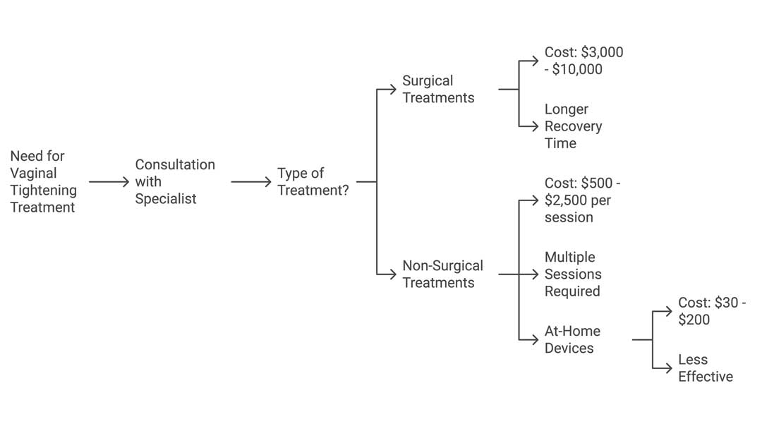 Infographic from The Women's Health Clinic outlining the costs, accessibility, and treatment options for vaginal tightening. The diagram breaks down the process from consultation with a specialist to selecting either surgical treatments (costing $3,000–$10,000 with longer recovery time) or non-surgical treatments (costing $500–$2,500 per session, with multiple sessions required). It also includes at-home devices priced between $30–$200, noted as less effective