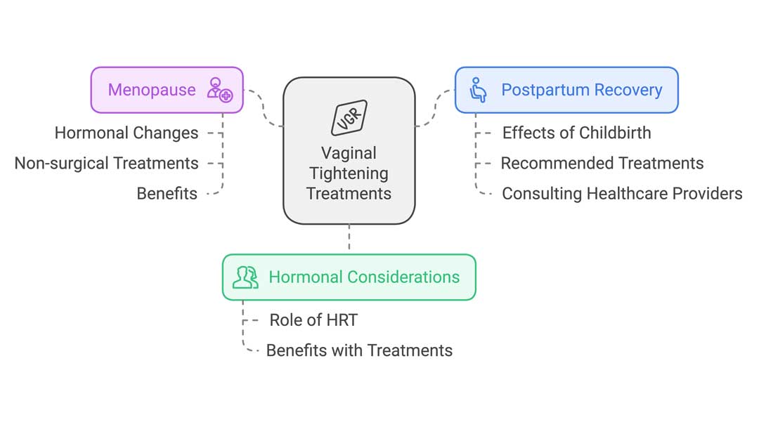 Infographic from The Women's Health Clinic highlighting special considerations for vaginal tightening treatments. The diagram focuses on menopause (hormonal changes, non-surgical treatments), postpartum recovery (effects of childbirth, recommended treatments), and hormonal considerations (role of hormone replacement therapy, benefits with treatments)