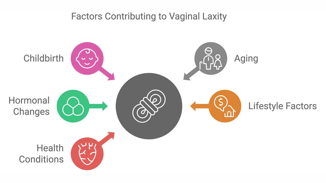 Infographic from The Women's Health Clinic illustrating the factors contributing to vaginal laxity. The graphic highlights five key factors: childbirth (represented by a baby icon in pink), aging (family icon in gray), hormonal changes (molecular structure icon in green), health conditions (heart icon in red), and lifestyle factors (house and dollar sign icon in orange), all pointing to the central image symbolizing vaginal laxity.