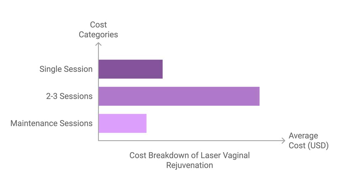 Bar chart from the Women's Health Clinic showing the cost breakdown of laser vaginal rejuvenation. The chart is titled 'Cost Breakdown of Laser Vaginal Rejuvenation' and presents three cost categories: 'Single Session,' '2-3 Sessions,' and 'Maintenance Sessions.' Each category is represented by horizontal bars in varying shades of purple, with the length of the bars indicating the relative average cost in USD. 'Single Session' has the shortest bar, '2-3 Sessions' has the longest, and 'Maintenance Sessions' has a mid-length bar.