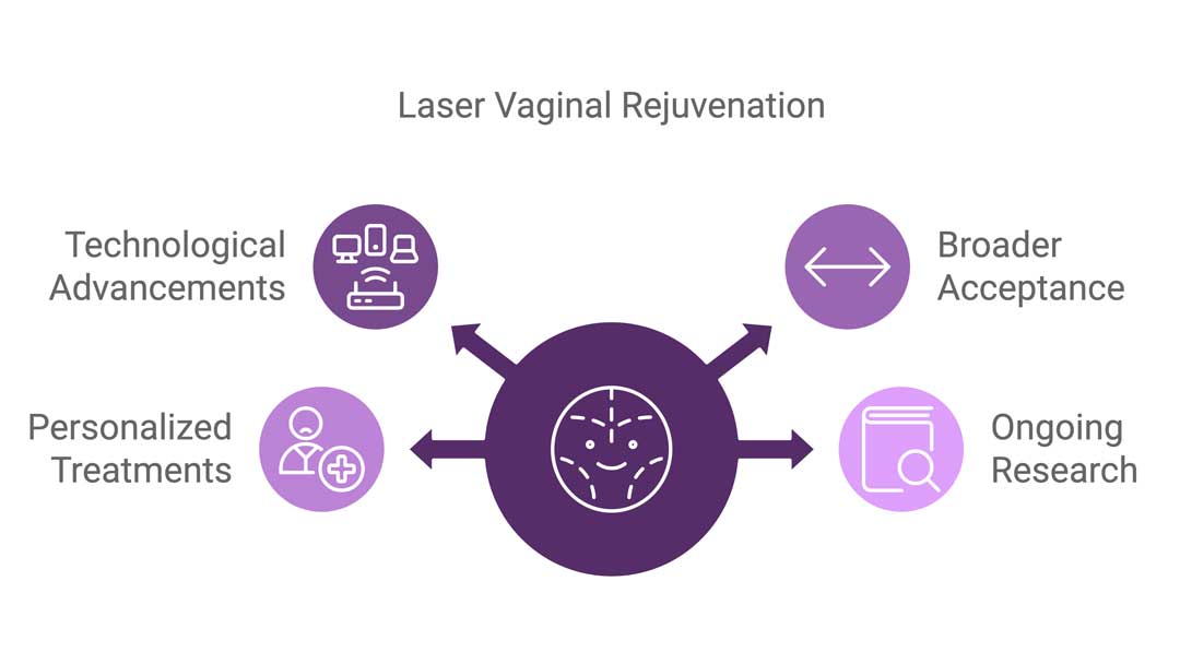 Infographic from the Women's Health Clinic titled 'Laser Vaginal Rejuvenation,' highlighting key aspects of the treatment's future. At the center is an icon representing laser treatment with arrows pointing to different factors. These include 'Technological Advancements' with an icon of connected devices, 'Personalized Treatments' with an icon of a patient and doctor, 'Broader Acceptance' with a two-way arrow icon, and 'Ongoing Research' with a magnifying glass over a document. Each factor is depicted with a purple circular icon.