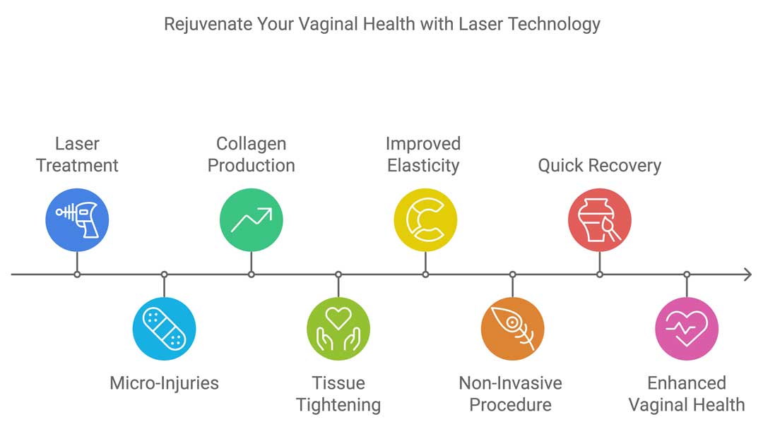 Infographic from the Women's Health Clinic titled 'Rejuvenate Your Vaginal Health with Laser Technology.' It features a timeline that explains how laser vaginal rejuvenation works. Starting from the left, the icons and labels include 'Laser Treatment' with a blue laser device icon, 'Micro-Injuries' with a blue bandage icon, 'Collagen Production' with a green upward arrow icon, 'Tissue Tightening' with green hands holding a heart icon, 'Improved Elasticity' with a yellow elasticity icon, 'Non-Invasive Procedure' with an orange minimal intervention icon, 'Quick Recovery' with a red recovery icon, and finally 'Enhanced Vaginal Health' with a pink heart and pulse line icon.