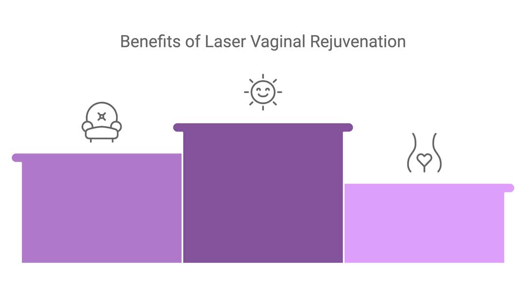 Infographic from the Women's Health Clinic titled 'Benefits of Laser Vaginal Rejuvenation.' It features a bar graph with three sections, each representing different benefits. On the left, a lower purple bar with an icon of a chair signifies increased comfort. In the center, the tallest bar with a sun and smiley face icon represents improved overall well-being and happiness. On the right, a lower purple bar with a silhouette of a woman's body and a heart on the pelvis represents enhanced vaginal health.