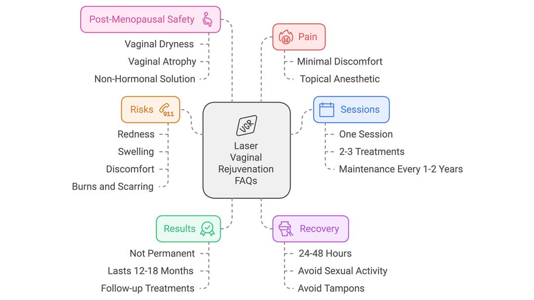 Infographic from the Women's Health Clinic titled 'Laser Vaginal Rejuvenation FAQs,' outlining frequently asked questions and answers about the procedure. The central box labeled 'Laser Vaginal Rejuvenation FAQs' branches out to various categories. These include 'Post-Menopausal Safety' in pink, addressing vaginal dryness, atrophy, and being a non-hormonal solution; 'Pain' in red, mentioning minimal discomfort and topical anesthetic; 'Sessions' in blue, outlining one session, 2-3 treatments, and maintenance every 1-2 years; 'Recovery' in purple, stating 24-48 hours recovery with instructions to avoid sexual activity and tampons; 'Results' in green, mentioning that results last 12-18 months and are not permanent; and 'Risks' in orange, listing redness, swelling, discomfort, and potential burns or scarring.