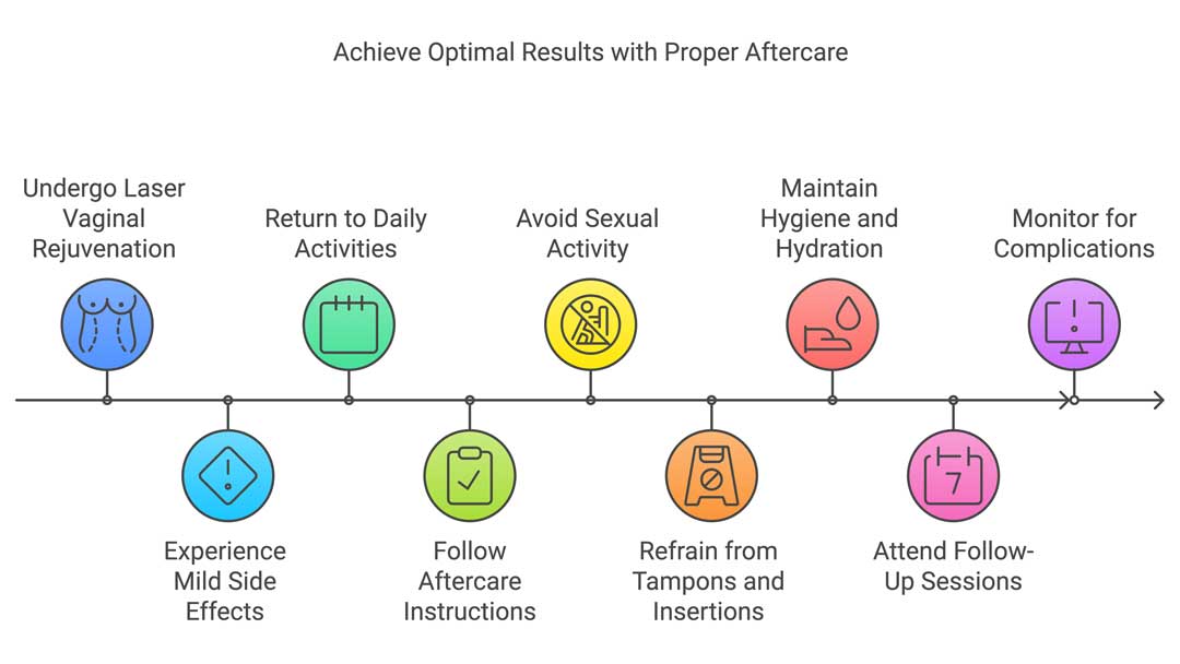 Infographic from the Women's Health Clinic titled 'Achieve Optimal Results with Proper Aftercare,' outlining the recovery process after laser vaginal rejuvenation. The timeline begins with 'Undergo Laser Vaginal Rejuvenation' depicted by a blue anatomical icon, followed by 'Experience Mild Side Effects' with a blue caution sign. The next steps include 'Return to Daily Activities' with a green calendar icon, 'Follow Aftercare Instructions' with a green checkmark, 'Avoid Sexual Activity' with a yellow no-entry icon, 'Refrain from Tampons and Insertions' with an orange tampon icon, 'Maintain Hygiene and Hydration' with a red water droplet, 'Attend Follow-Up Sessions' with a pink calendar, and 'Monitor for Complications' with a purple alert icon.