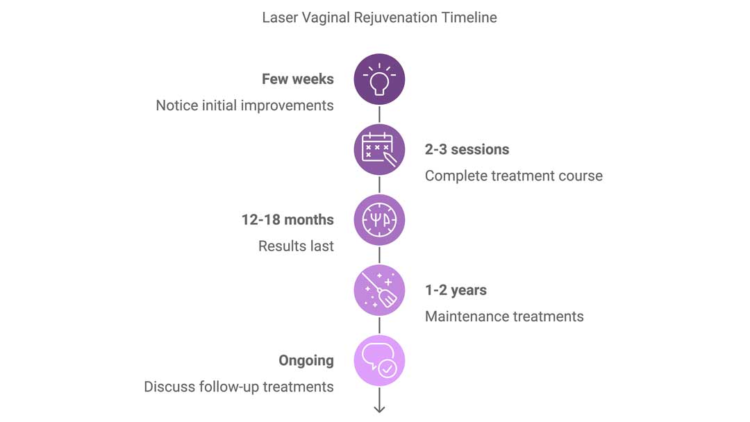 nfographic from the Women's Health Clinic titled 'Laser Vaginal Rejuvenation Timeline,' showing the expected course of treatment and results. The timeline starts with 'Few weeks: Notice initial improvements,' represented by a lightbulb icon. Next, '2-3 sessions: Complete treatment course' with a calendar icon, followed by '12-18 months: Results last' with a clock icon. Then, '1-2 years: Maintenance treatments' with a cleaning brush icon, and finally, 'Ongoing: Discuss follow-up treatments' with a speech bubble and checkmark icon. Each stage is depicted with circular purple icons along a vertical timeline.