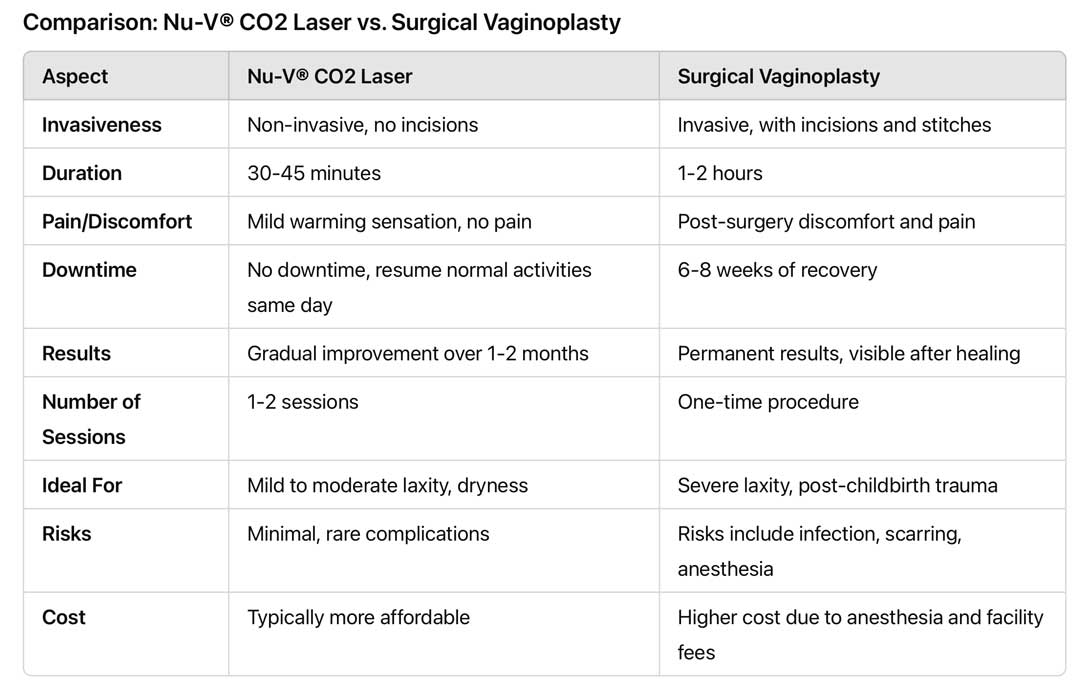 vaginal-tightening-treatment-comparison-nuv-surgery