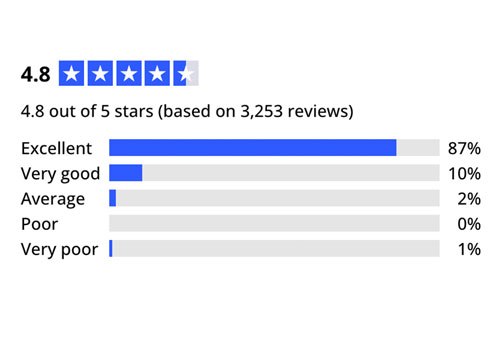 A review rating graphic for the Women's Health Clinic, showing a score of 4.8 out of 5 stars from 3,253 reviews. The rating breakdown includes 87% marked as "Excellent," 10% as "Very good," 2% as "Average," 0% as "Poor," and 1% as "Very poor." The information is presented with a star rating and a horizontal bar graph illustrating the percentage of each category