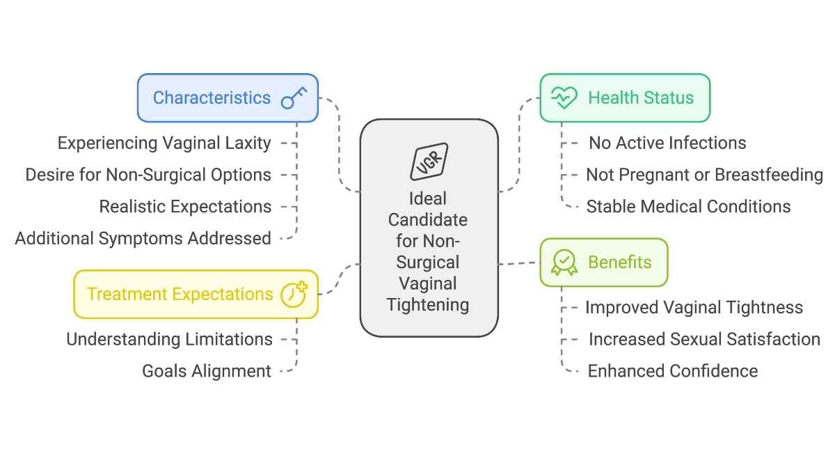 the-womens-health-clinic-frequently-asked-questions Who Is an Ideal Candidate for Non-Surgical Vaginal Tightening Treatment inforgraphics