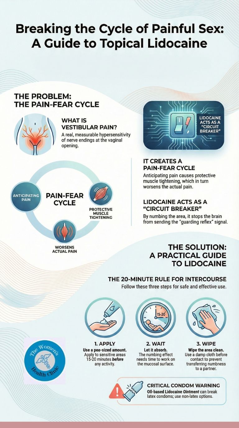 Can topical lidocaine help vestibular pain before sex