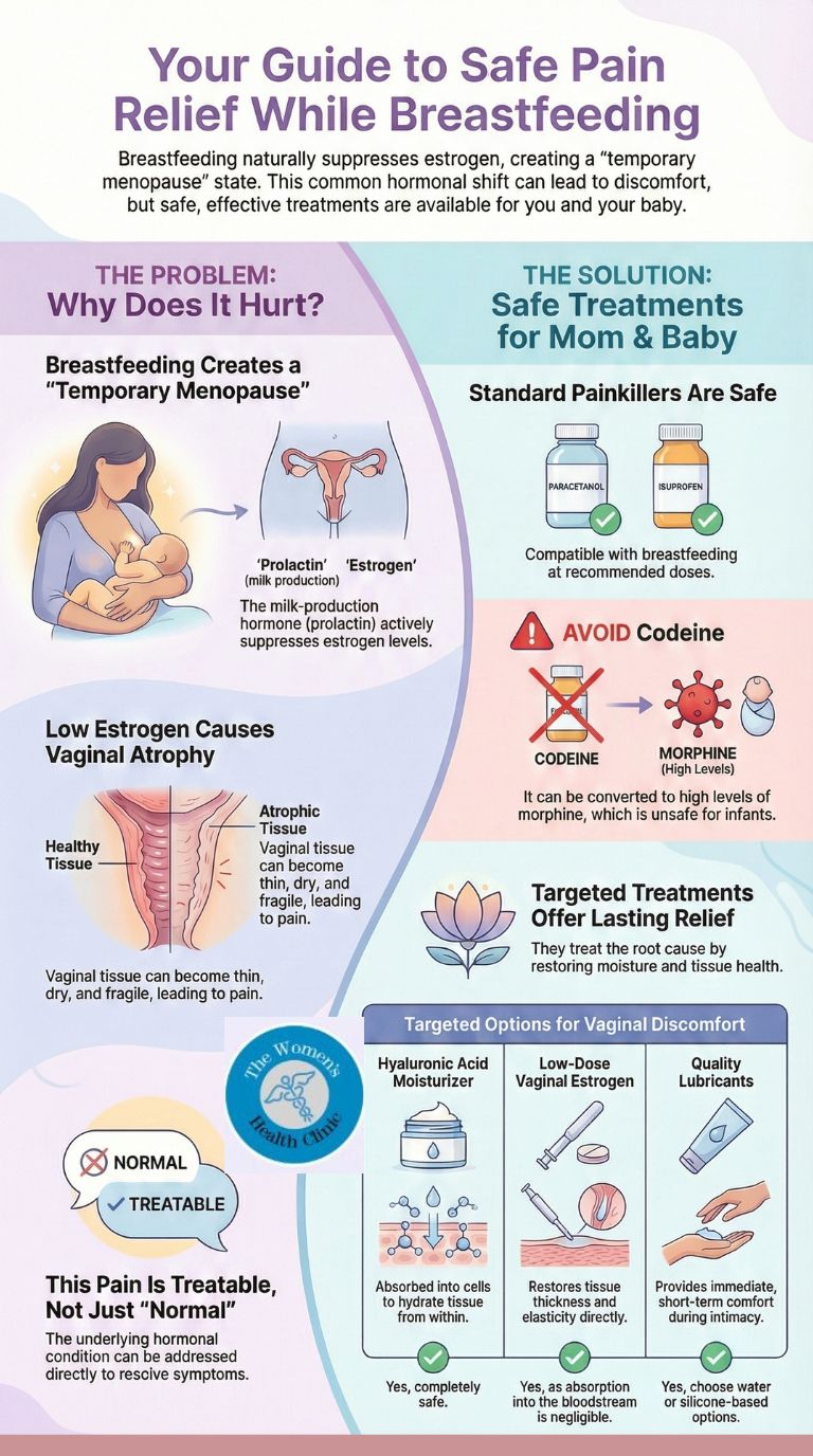 Safe options for pain while breastfeeding (low oestrogen state)
